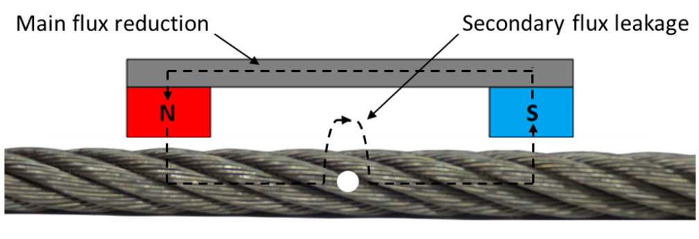 high magnetization vs low magnetization 1