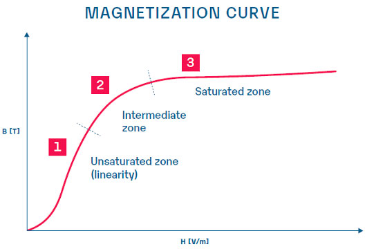 high magnetization vs low magnetization 2