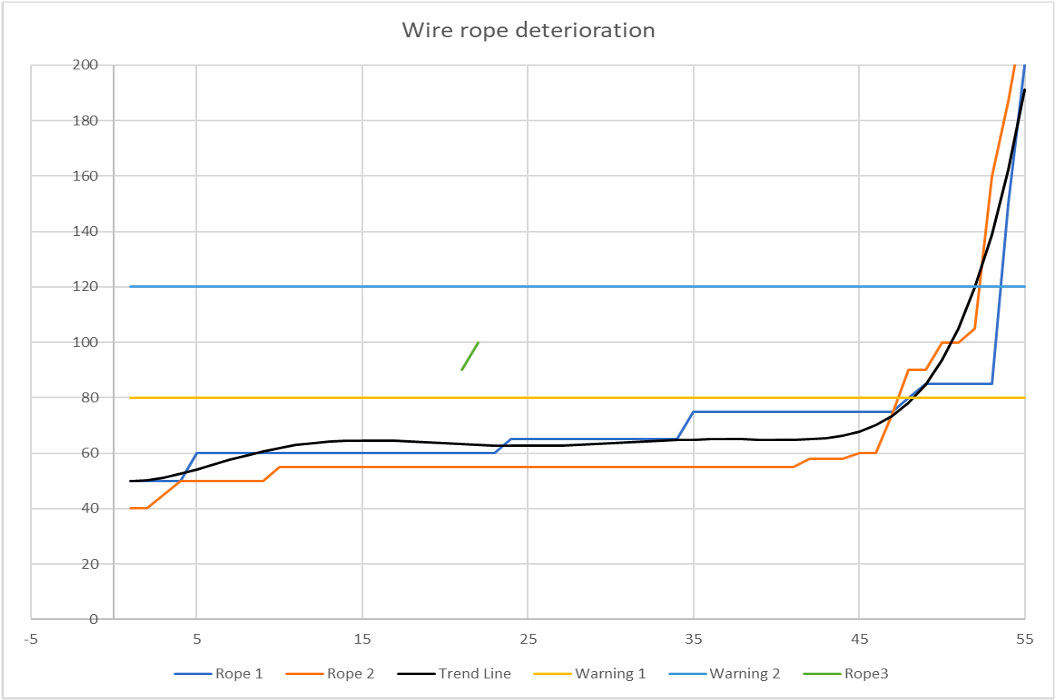 iot and wire ropes 3